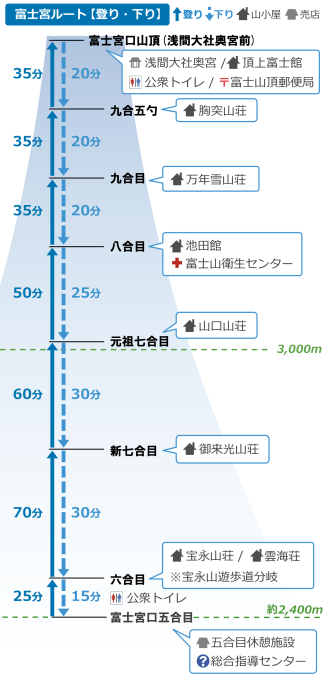 富士宮登り・下りルート