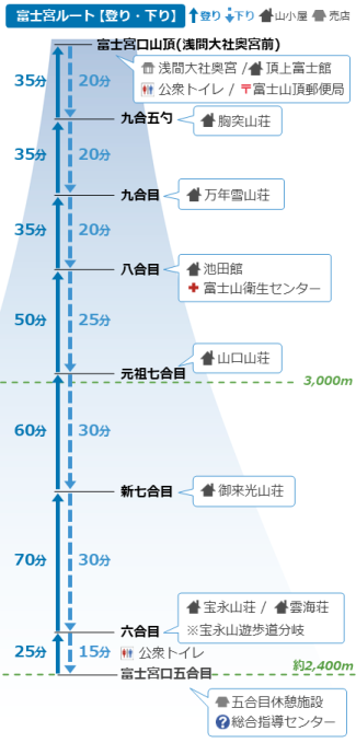 富士宮登り・下りルート