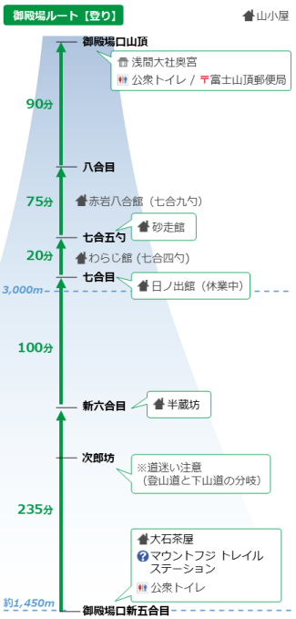 御殿場ルート登り