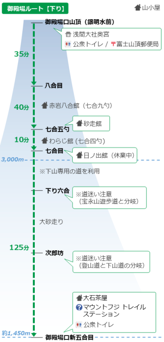 御殿場ルート下り