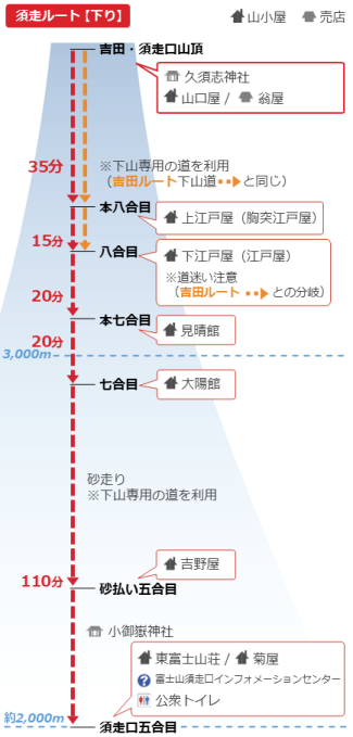 須走ルート下り