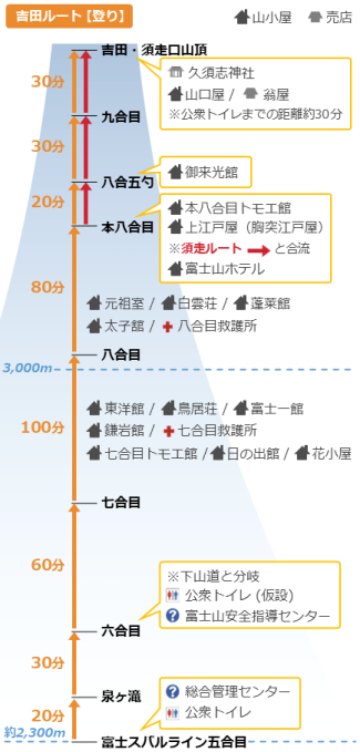 登りルート